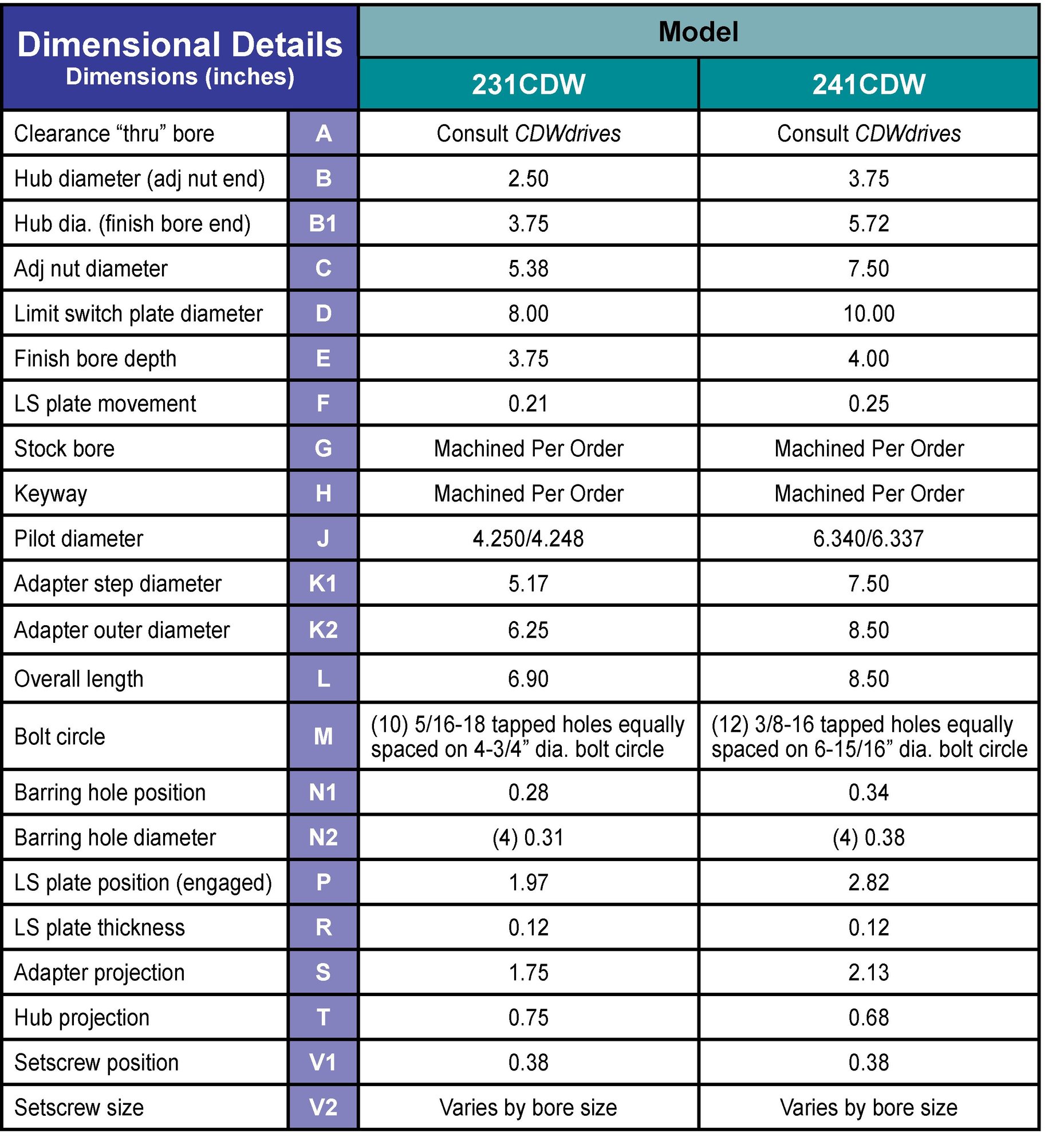 CDWdrives 231CDW and 241CDW Dimentional Details chart