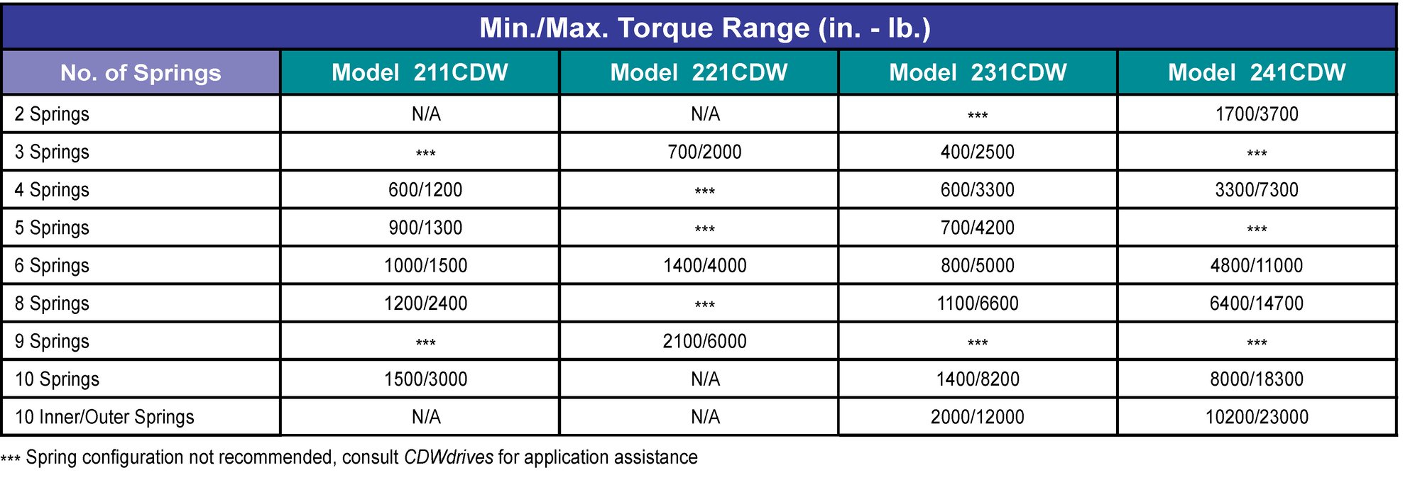 CDWdrives Min Max Torue Range
