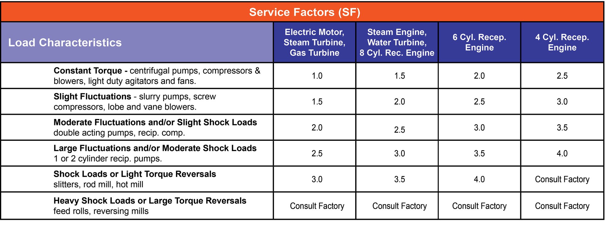 Samiflex Coupling Service Factor Chart 